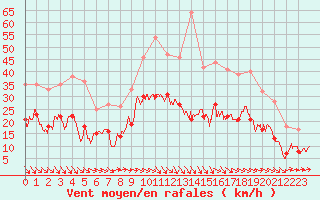 Courbe de la force du vent pour Bziers Cap d