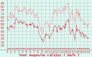 Courbe de la force du vent pour Cap Cpet (83)