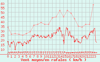 Courbe de la force du vent pour Dinard (35)
