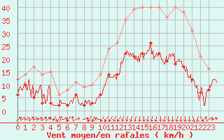 Courbe de la force du vent pour Formigures (66)