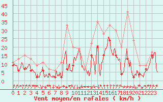 Courbe de la force du vent pour Cap Sagro (2B)