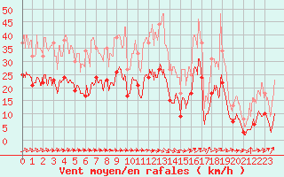 Courbe de la force du vent pour Ble / Mulhouse (68)