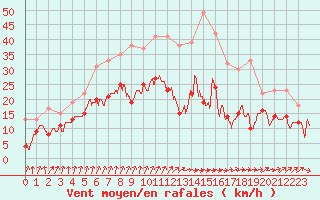 Courbe de la force du vent pour Toussus-le-Noble (78)