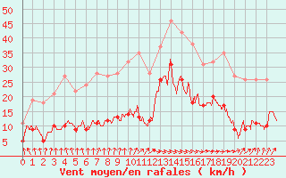 Courbe de la force du vent pour Abbeville (80)