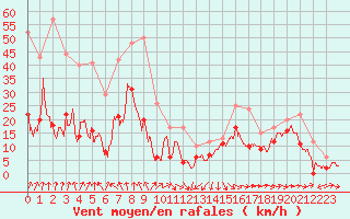 Courbe de la force du vent pour Pointe de Socoa (64)