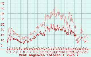 Courbe de la force du vent pour Rochefort Saint-Agnant (17)