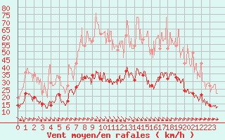 Courbe de la force du vent pour Laragne Montglin (05)