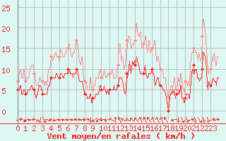 Courbe de la force du vent pour Solenzara - Base arienne (2B)