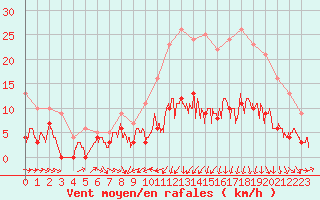 Courbe de la force du vent pour Montauban (82)