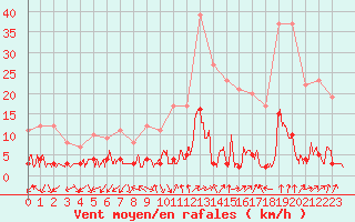 Courbe de la force du vent pour Chamonix-Mont-Blanc (74)