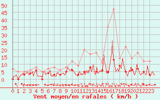 Courbe de la force du vent pour Guret Saint-Laurent (23)