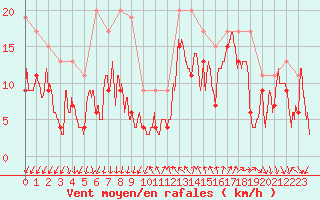 Courbe de la force du vent pour Pointe du Raz (29)