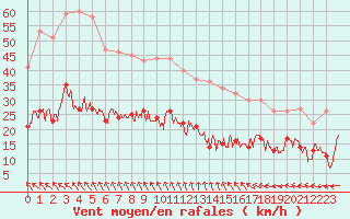 Courbe de la force du vent pour Boulogne (62)