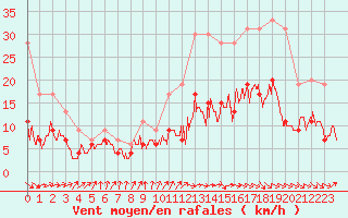 Courbe de la force du vent pour Muret (31)