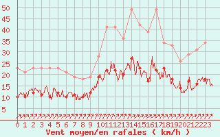 Courbe de la force du vent pour La Roche-sur-Yon (85)