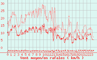 Courbe de la force du vent pour Belfort-Dorans (90)