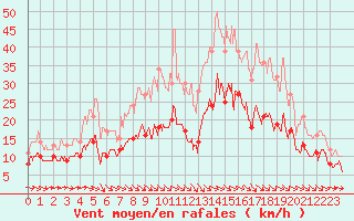 Courbe de la force du vent pour Chevru (77)