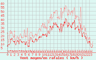 Courbe de la force du vent pour Lyon - Saint-Exupry (69)