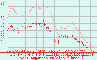 Courbe de la force du vent pour Embrun (05)