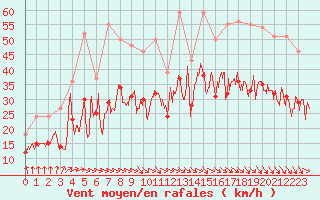Courbe de la force du vent pour Ploudalmezeau (29)