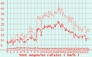 Courbe de la force du vent pour Lannion (22)