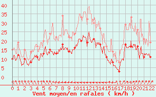 Courbe de la force du vent pour Nantes (44)