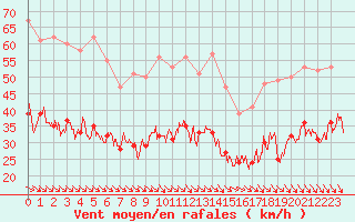 Courbe de la force du vent pour Abbeville (80)