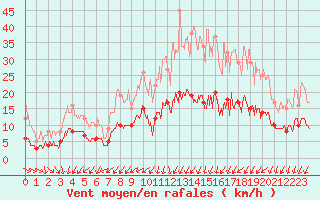 Courbe de la force du vent pour Angers-Marc (49)