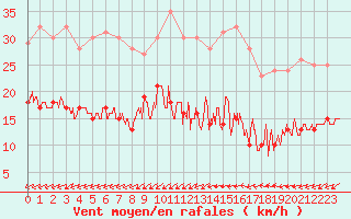 Courbe de la force du vent pour Ile d