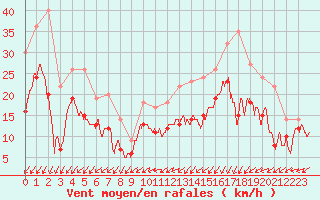 Courbe de la force du vent pour Cognac (16)