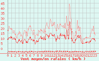 Courbe de la force du vent pour Agen (47)