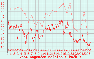 Courbe de la force du vent pour Roissy (95)