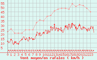 Courbe de la force du vent pour Lille (59)