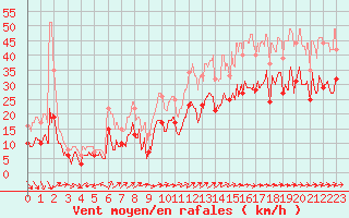 Courbe de la force du vent pour Cambrai / Epinoy (62)