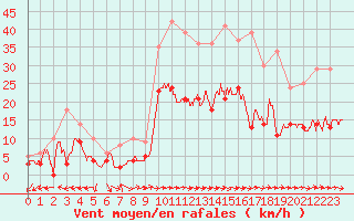 Courbe de la force du vent pour Carcassonne (11)