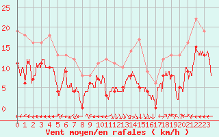 Courbe de la force du vent pour penoy (25)