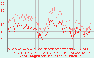 Courbe de la force du vent pour Ajaccio - Campo dell