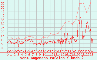 Courbe de la force du vent pour Melun (77)