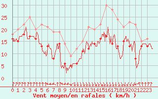 Courbe de la force du vent pour Pointe de Socoa (64)