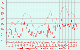 Courbe de la force du vent pour Avignon (84)