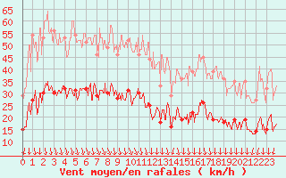 Courbe de la force du vent pour Boulogne (62)