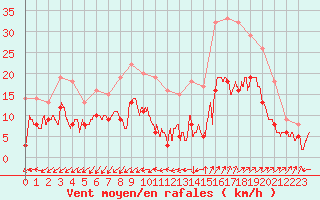 Courbe de la force du vent pour Istres (13)