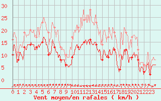 Courbe de la force du vent pour Bastia (2B)