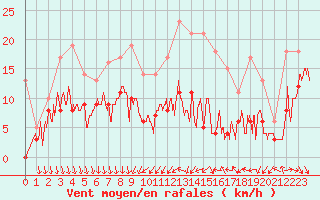 Courbe de la force du vent pour Chteaudun (28)