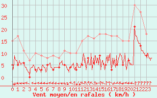 Courbe de la force du vent pour Montauban (82)