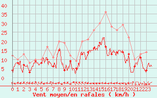 Courbe de la force du vent pour Pau (64)