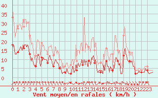 Courbe de la force du vent pour Bergerac (24)