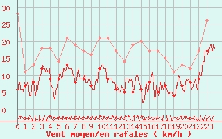 Courbe de la force du vent pour Villacoublay (78)