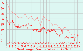 Courbe de la force du vent pour Lyon - Saint-Exupry (69)