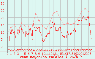 Courbe de la force du vent pour Alistro (2B)